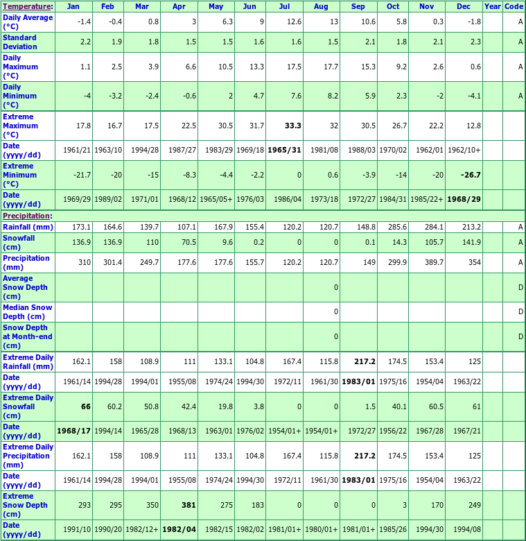 Hollyburn Ridge Climate Data Chart